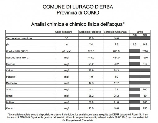 analisi casa dell'acqua
