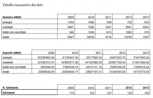 dati camera commercio