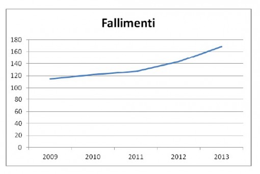 dati confcommercio 2