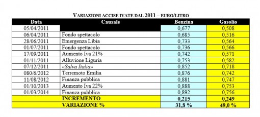 Aumento benzina marzo 2014