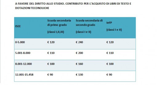 Dote scuola Fermi tabella 2