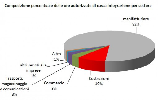 cassa integrazione