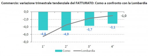 commercio dati