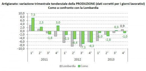 dati artigianato