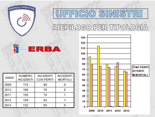 incidenti erba polizia locale