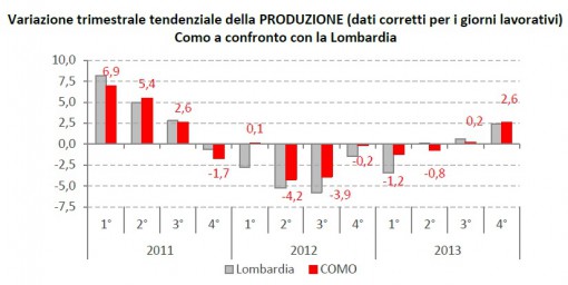 settore maufatturiero, produzione