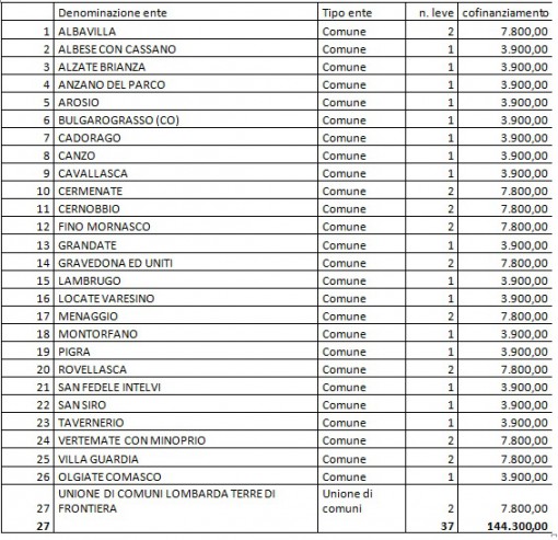 elenco leve civiche como
