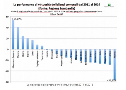Virtuosita bilanci comuni lombardi maggio 2014