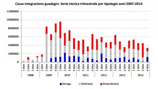 grafico ci