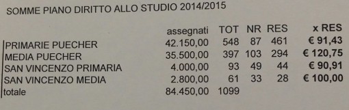 le somme stanziate per l'anno scolastico 2014-2015