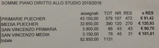 le somme stanziate per l'anno scolastico 2015-2016