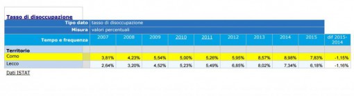 disoccupazione uil dati