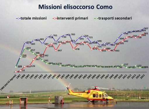 elisoccorso missioni interventi