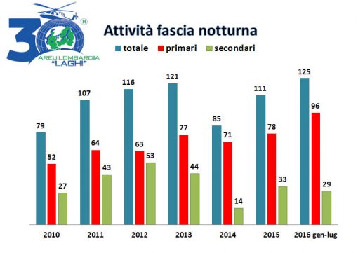 interventi elisoccorso