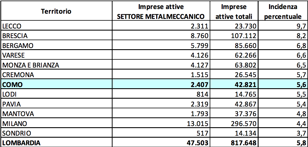 Metalmeccanico, Como 