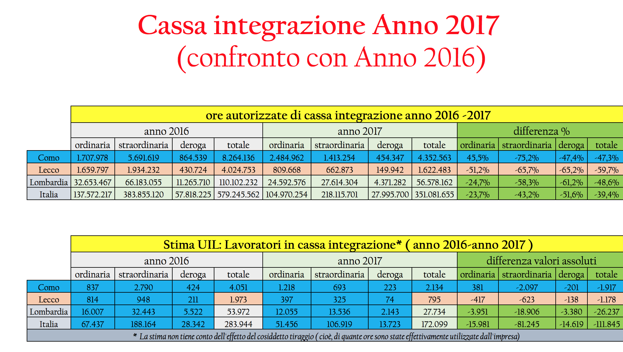 Rapporto Uil sulla cassa integrazione "Ripresa grazie a export e