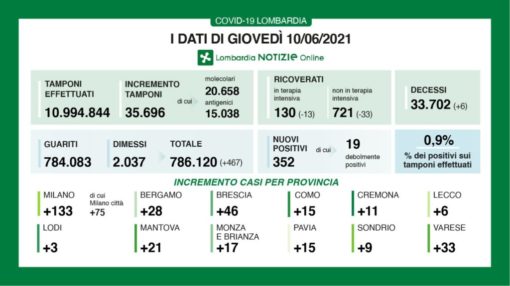 dati covid 10 giugno