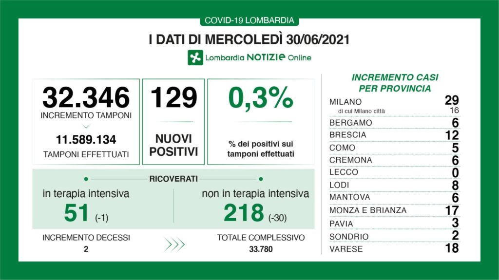 Covid_Dati_30_Giugno