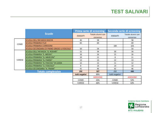 test salivari scuole