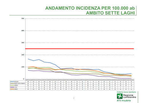 andamento incidenza laghi