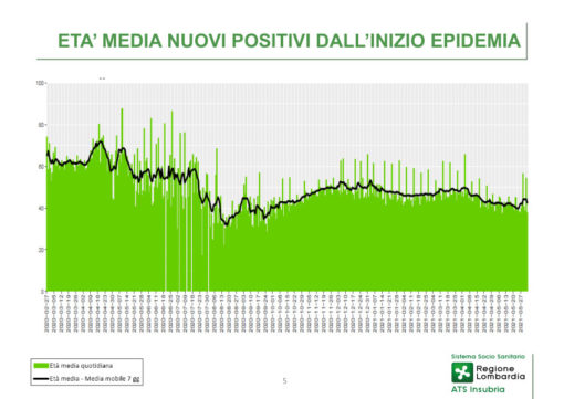 età media positivi