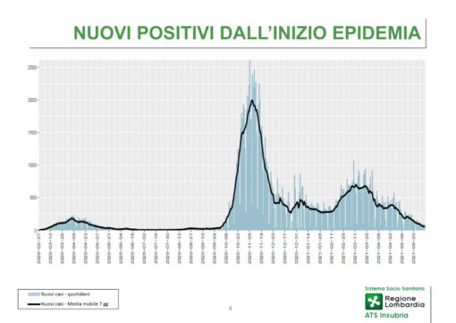 nuovi positivi inizio epidemia