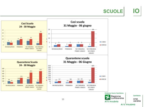 casi covid scuola