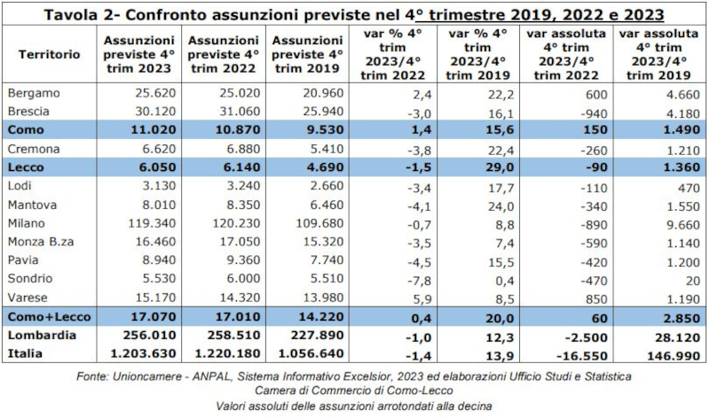 confronto previsioni lavoro